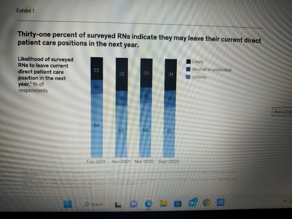 Exhibit 1
Thirty-one percent of surveyed RNs indicate they may leave their current direct
patient care positions in the next year.
Likelihood of surveyed
RNs to leave current
direct patient care
position in the next
year,¹ % of
respondents
22
14
64
32
53
Search
29
56
31
51
Feb 2021 Nov 2021 Mar 2022 Sept 2022
La matta, mape to rounding Question. Hentlery are you to leave yours
every likely hand "come-ntal muly unexely includes "somuw tez citike liEN
2012 Mit 2021 - 7:0 Mar 2022, n = 308 Sun 2024.0-31%
Cheap Pen Workforce Survey
Likely
Neutral or undecided
Unlikely
LOCLOdon
Born a Crim