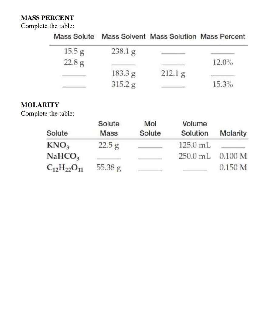 MASS PERCENT
Complete the table:
Mass Solute Mass Solvent Mass Solution Mass Percent
15.5 g
22.8 g
238.1 g
12.0%
212.1 g
183.3 g
315.2 g
15.3%
MOLARITY
Complete the table:
Solute
Mol
Volume
Solute
Mass
Solute
Solution
Molarity
22.5g
KNO3
NaHCO,
125.0 mL
250.0 mL
0.100 M
C12H2,011
55.38 g
0.150 M
