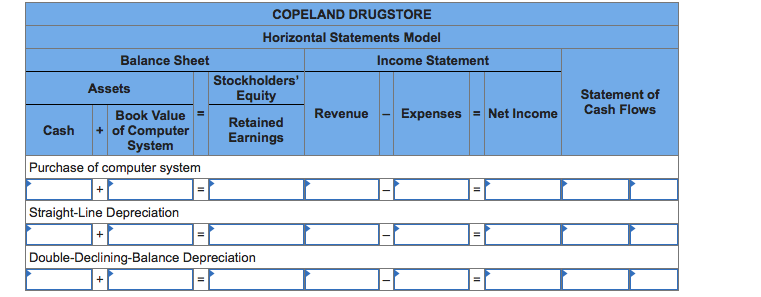 COPELAND DRUGSTORE
Horizontal Statements Model
Balance Sheet
Income Statement
Stockholders'
Equity
Assets
Statement of
Cash Flows
Book Value
Revenue
Expenses = Net Income
Retained
+ of Computer
System
Purchase of computer system
Cash
Earnings
Straight-Line Depreciation
Double-Declining-Balance Depreciation
