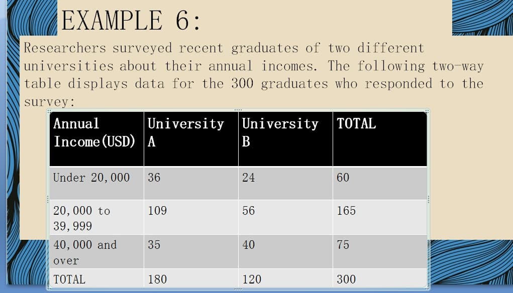 EXAMPLE 6:
Researchers surveyed recent graduates of two different
universities about their annual incomes. The following two-way
table displays data for the 300 graduates who responded to the
survey:
Annual
University
University TOTAL
Income (USD) A
В
Under 20, 000
36
24
60
20, 000 to
109
56
165
39, 999
40, 000 and
35
40
75
over
ТОTAL
180
120
300
