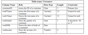 Table name: Customers
Columa Name
customerID
cutF Name
Rele
ores the ID of a customer Char
stores the first name of a
customer
Stores the last name of a
Data Type
Length
Constraint
Primary key
Carnot be nul
Varchar
35
custLName
Varchar?
35
Cannot be ull
customer
custGender
Store the gender ofa
cuitomer
Stores the date of buth of
Acustomer
Store the income ofa
cutomer
Char
It should be Mf
or 'F
cutDOB
Date
custincome
Number
