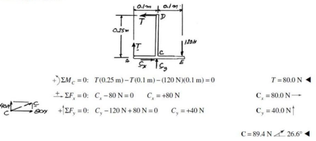 0.1m
alm
0.25
EM =0: T(0.25 m) - T(0.1 m) – (120 N)(0.1 m) = 0
T = 80.0 N
%3D
t EF, = 0: C, -80 N =0
C, = +80 N
C, = 80.0 N
Hont o +'EF, =0: C, -120 N+ 80 N =0
C, =+40 N
C, = 40.0 N
C= 89.4 N 26.6°
