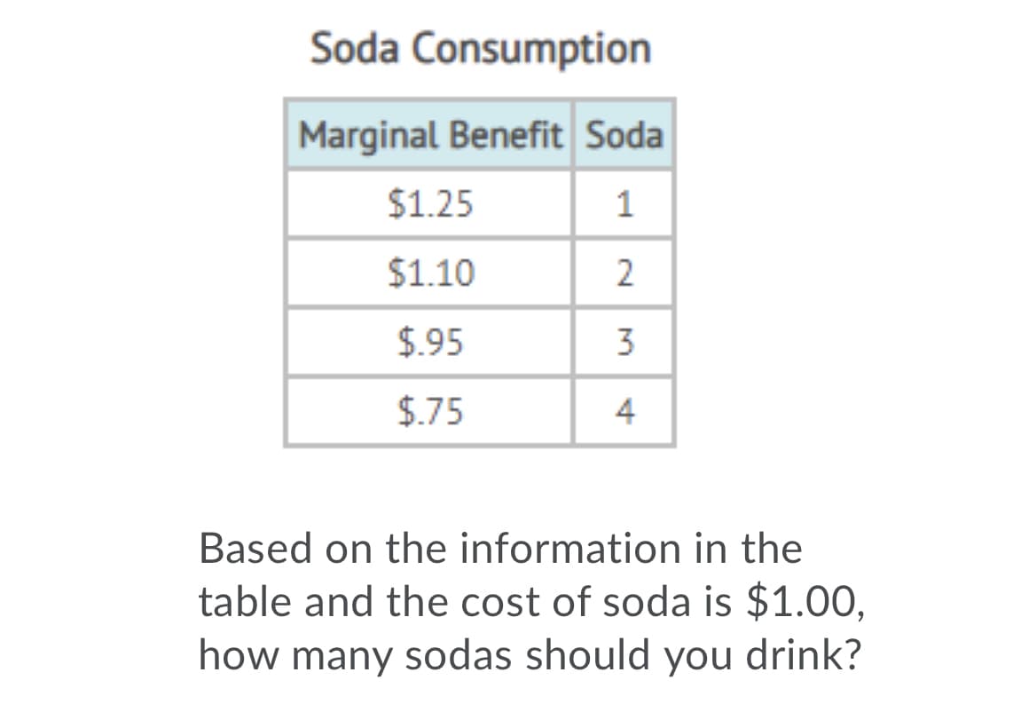Soda Consumption
Marginal Benefit Soda
$1.25
$1.10
$.95
3
$.75
Based on the information in the
table and the cost of soda is $1.00,
how many sodas should you drink?
1.
2.
4,
