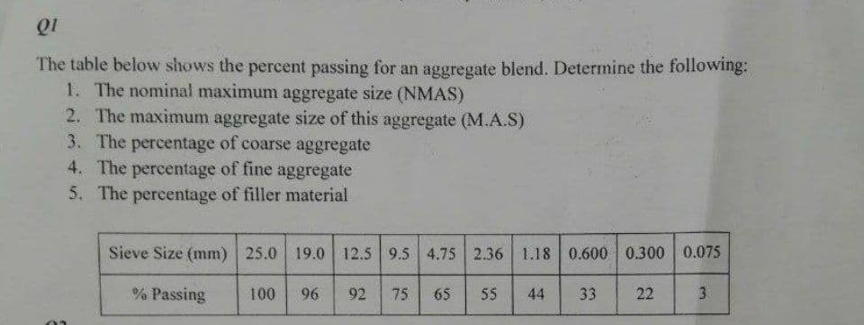 QI
The table below shows the percent passing for an aggregate blend. Determine the following:
1. The nominal maximum aggregate size (NMAS)
2. The maximum aggregate size of this aggregate (M.A.S)
3. The percentage of coarse aggregate
4. The percentage of fine aggregate
5. The percentage of filler material
Sieve Size (mm)
25.0 19.0 12.5 9.5 4.75 2.36
1.18 0.600 0.300 0.075
% Passing
100
96
92
75
65
55
44
33
22
3
