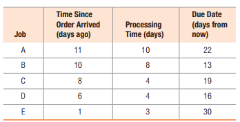 Time Since
Due Date
Order Arrived
Processing
Time (days)
(days from
now)
Job
(days ago)
A
11
10
22
B
10
8
13
C
8.
4
19
D
4
16
E
1
30
3.

