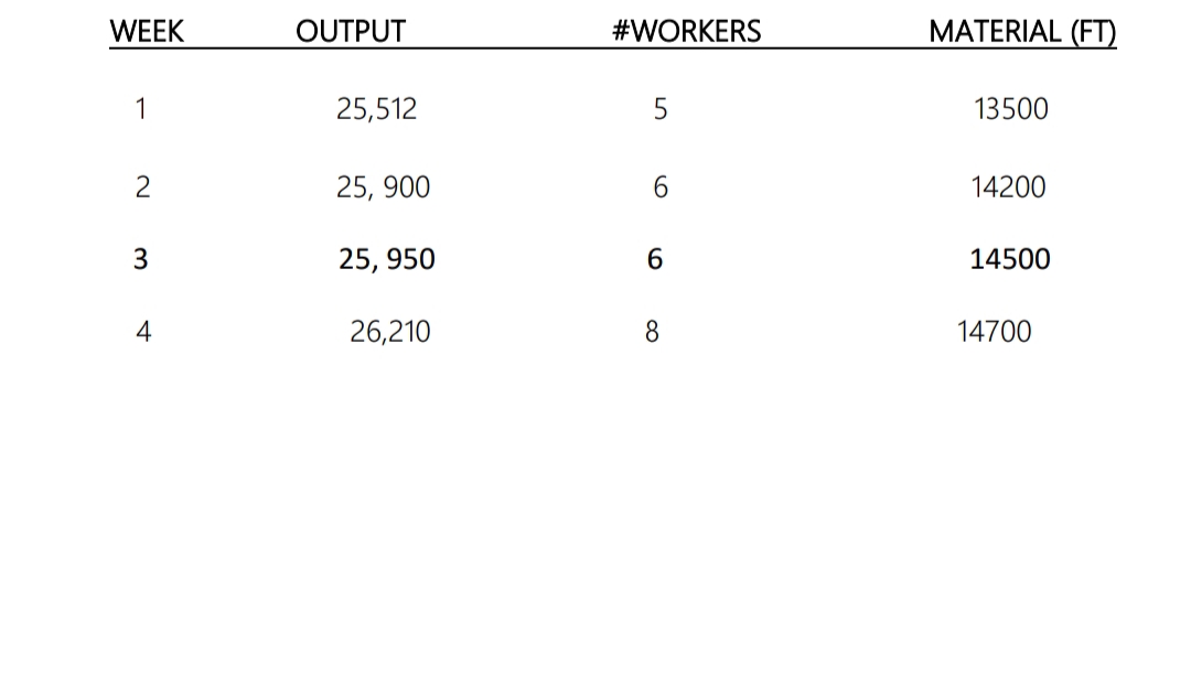 WEEK
OUTPUT
#WORKERS
MATERIAL (FT)
1
25,512
13500
2
25, 900
14200
3
25, 950
6.
14500
4
26,210
8
14700
