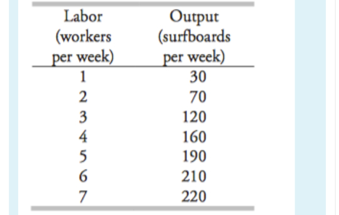 Labor
(workers
per week)
Output
(surfboards
per week)
30
1
2
70
3
120
4
160
190
6.
210
7
220
