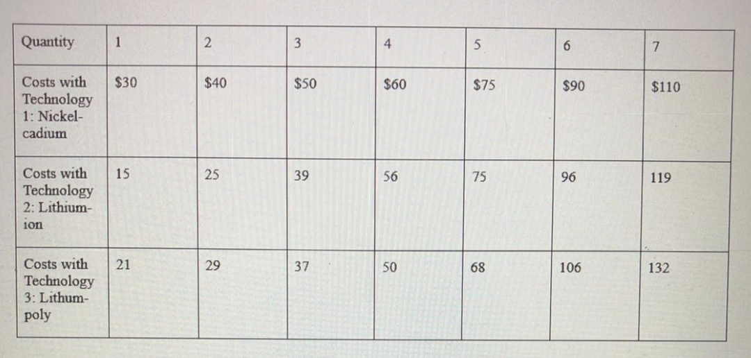 Quantity
1
2
3.
6.
7.
Costs with
$30
$40
$50
$60
$75
$90
$110
Technology
1: Nickel-
cadium
Costs with
15
25
39
56
75
96
119
Technology
2: Lithium-
1on
Costs with
21
29
37
50
68
106
132
Technology
3: Lithum-
poly
