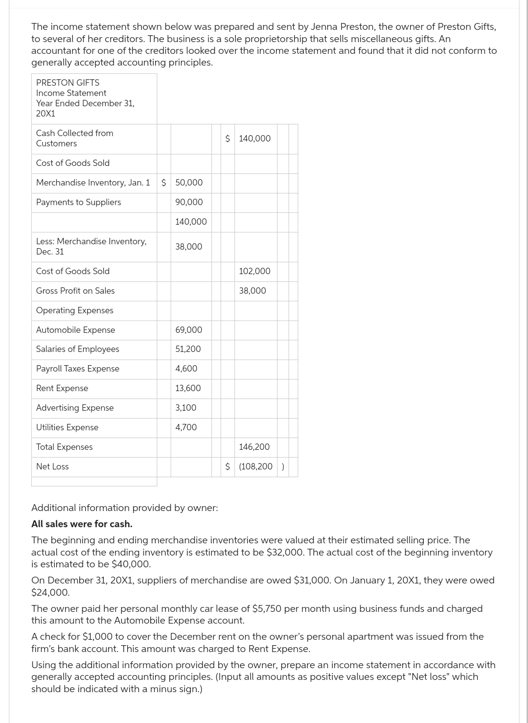 The income statement shown below was prepared and sent by Jenna Preston, the owner of Preston Gifts,
to several of her creditors. The business is a sole proprietorship that sells miscellaneous gifts. An
accountant for one of the creditors looked over the income statement and found that it did not conform to
generally accepted accounting principles.
PRESTON GIFTS
Income Statement
Year Ended December 31,
20X1
Cash Collected from
Customers
Cost of Goods Sold
Merchandise Inventory, Jan. 1
Payments to Suppliers
Less: Merchandise Inventory,
Dec. 31
Cost of Goods Sold
Gross Profit on Sales
Operating Expenses
Automobile Expense
Salaries of Employees
Payroll Taxes Expense
Rent Expense
Advertising Expense
Utilities Expense
Total Expenses
Net Loss
$ 50,000
90,000
140,000
38,000
69,000
51,200
4,600
13,600
3,100
4,700
$ 140,000
102,000
38,000
146,200
$ (108,200)
Additional information provided by owner:
All sales were for cash.
The beginning and ending merchandise inventories were valued at their estimated selling price. The
actual cost of the ending inventory is estimated to be $32,000. The actual cost of the beginning inventory
is estimated to be $40,000.
On December 31, 20X1, suppliers of merchandise are owed $31,000. On January 1, 20X1, they were owed
$24,000.
The owner paid her personal monthly car lease of $5,750 per month using business funds and charged
this amount to the Automobile Expense account.
A check for $1,000 to cover the December rent on the owner's personal apartment was issued from the
firm's bank account. This amount was charged to Rent Expense.
Using the additional information provided by the owner, prepare an income statement in accordance with
generally accepted accounting principles. (Input all amounts as positive values except "Net loss" which
should be indicated with a minus sign.)