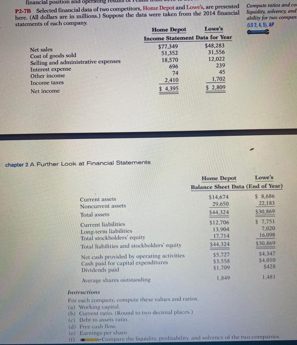 financial position and operating
P2-7B Selected financial data of two competitors, Home Depot and Lowe's, are presented Compute ratios and co
here. (All dollars are in millions.) Suppose the data were taken from the 2014 financial
statements of each company.
liquidity, solvency, and
ability for two compan:
(LO 2, 4, 5), AP
Home Depot
Lowe's
Income Statement Data for Year
$77,349
51,352
$48,283
31,556
12,022
239
Net sales
Cost of goods sold
Selling and administrative expenses
Interest expense
Other income
18,570
696
74
45
Income taxes
2,410
1,702
Net income
$ 4,395
$ 2,809
chapter 2 A Further Look at Financial Statements
Home Depot
Lowe's
Balance Sheet Data (End of Year)
$14,674
29,650
$ 8,686
22,183
Current assets
Noncurrent assets
Total assets
$44,324
$30,869
$ 7,751
$12,706
13,904
17,714
Current liabilities
Long-term liabilities
Total stockholders' equity
Total liabilities and stockholders' equity
7,020
16,098
$44,324
$30,869
Net cash provided by operating activities
Cash paid for capital expenditures
Dividends paid
$5,727
$3,558
$1,709
$4,347
$4,010
$428
Average shares outstanding
1,849
1,481
Instructions
For each company, compute these values and ratios.
(a) Working capital.
(b) Current ratio. (Round to two decimal places.)
(c) Debt to assets ratio.
(d) Free cash flow.
(e) Earnings per share.
(f)
Compare the liquidity, profitability, and solvency of the two companies.
