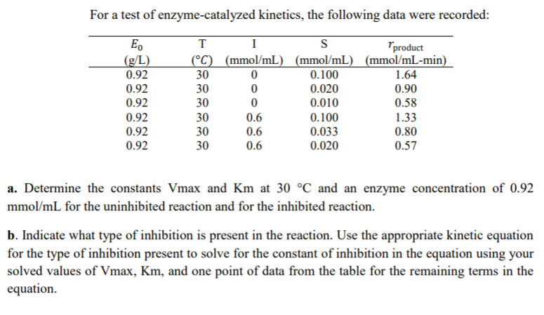 For a test of enzyme-catalyzed kinetics, the following data were recorded
0
Tproduct
(mmol/mL) (mmol/mL) (mmol/mL-min)
0.92
0.92
0.92
0.92
0.92
0.92
30
30
30
30
30
30
0.100
0.020
0.010
0.100
0.033
0.020
1.64
0.90
0.58
1.33
0.80
0.57
0.6
0.6
0.6
a. Determine the constants Vmax and Km at 30 °C and an enzyme concentration of 0.92
mmol/mL for the uninhibited reaction and for the inhibited reaction.
b. Indicate what type of inhibition is present in the reaction. Use the appropriate kinetic equation
for the type of inhibition present to solve for the constant of inhibition in the equation using your
solved values of Vmax, Km, and one point of data from the table for the remaining terms in the
equation.
