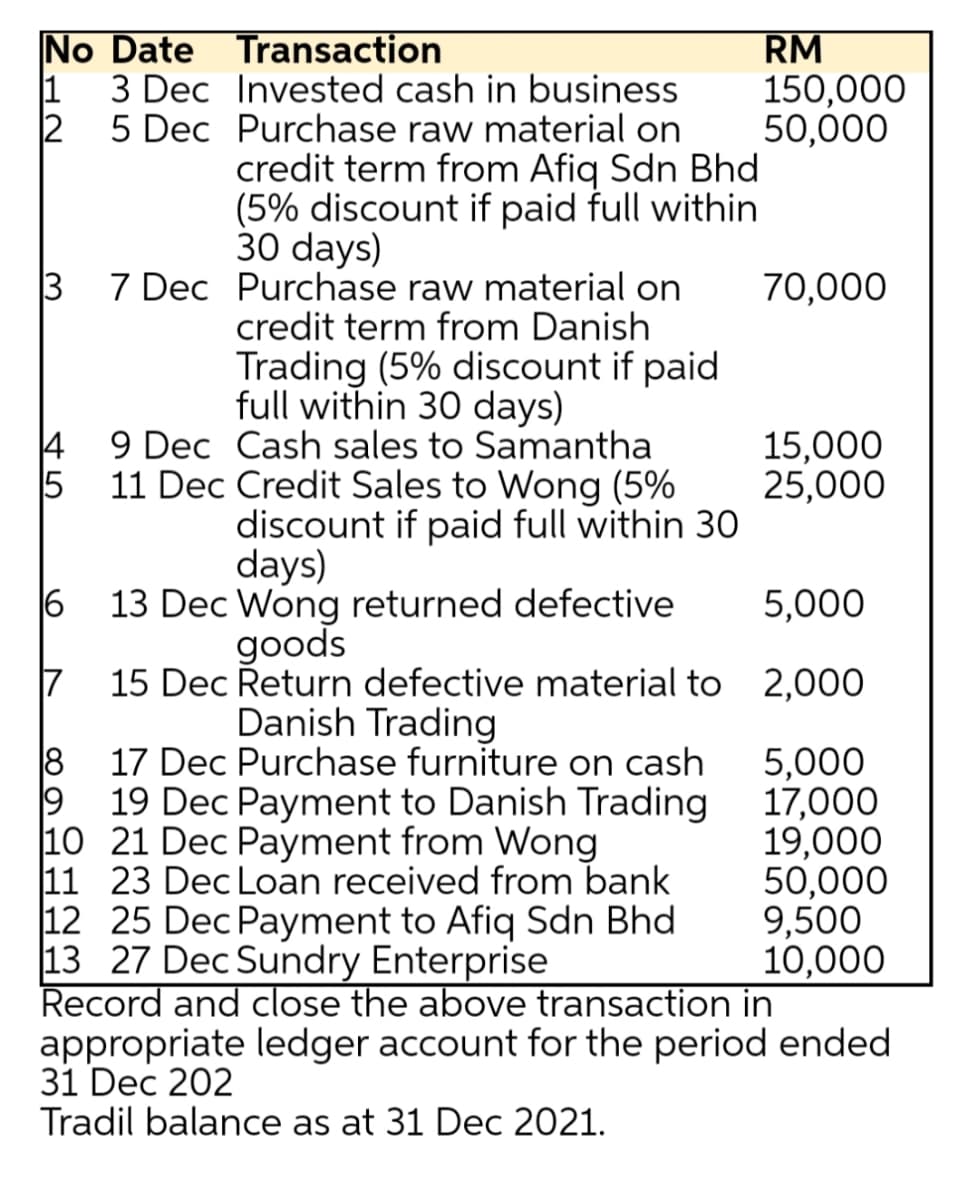 No Date
Transaction
RM
150,000
50,000
1
3 Dec Invested cash in business
2
5 Dec Purchase raw material on
credit term from Afiq Sdn Bhd
(5% discount if paid full within
30 days)
7 Dec Purchase raw material on
credit term from Danish
3
70,000
Trading (5% discount if paid
full within 30 days)
9 Dec Cash sales to Samantha
11 Dec Credit Sales to Wong (5%
discount if paid full within 30
days)
13 Dec Wong returned defective
goods
4
5
15,000
25,000
6
5,000
7
15 Dec Return defective material to 2,000
Danish Trading
17 Dec Purchase furniture on cash
8
9
19 Dec Payment to Danish Trading
10 21 Dec Payment from Wong
11 23 Dec Loan received from bank
12 25 Dec Payment to Afiq Sdn Bhd
13 27 Dec Sundry Enterprise
Record and close the above transaction in
appropriate ledger account for the period ended
31 Dec 202
Tradil balance as at 31 Dec 2021.
5,000
17,000
19,000
50,000
9,500
10,000

