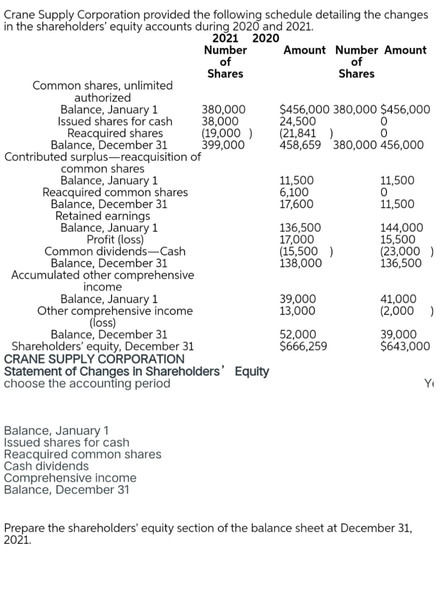 Crane Supply Corporation provided the following schedule detailing the changes
in the shareholders' equity accounts during 2020 and 2021.
2021
Number
of
Shares
2020
Amount Number Amount
of
Shares
Common shares, unlimited
authorized
Balance, January 1
Issued shares for cash
Reacquired shares
Balance, December 31
Contributed surplus-reacquisition of
common shares
Balance, January 1
Reacquired common shares
Balance, December 31
Retained earnings
Balance, January 1
Profit (loss)
Common dividends-Cash
Balance, December 31
Accumulated other comprehensive
income
Balance, January 1
Other comprehensive income
(loss)
Balance, December 31
Shareholders' equity, December 31
CRANE SUPPLY CORPORATION
Statement of Changes in Shareholders' Equity
choose the accounting period
380,000
38,000
(19,000 )
399,000
$456,000 380,000 $456,000
24,500
(21,841 )
458,659 380,000 456,000
11,500
6,100
17,600
11,500
11,500
136,500
17,000
(15,500 )
138,000
144,000
15,500
(23,000 )
136,500
39,000
13,000
41,000
(2,000
)
52,000
$666,259
39,000
$643,000
Ye
Balance, January 1
Issued shares for cash
Reacquired common shares
Cash dividends
Comprehensive income
Balance, December 31
Prepare the shareholders' equity section of the balance sheet at December 31,
2021.
