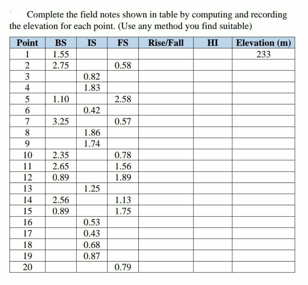 Complete the field notes shown in table by computing and recording
the elevation for each point. (Use any method you find suitable)
BS
1.55
Point
IS
FS
Rise/Fall
HI
Elevation (m)
1
233
2
2.75
0.58
3
0.82
4
1.83
1.10
2.58
6.
0.42
7
3.25
0.57
8.
1.86
9.
1.74
2.35
2.65
10
0.78
11
1.56
12
0.89
1.89
13
1.25
14
2.56
1.13
1.75
15
0.89
16
0.53
17
0.43
18
0.68
19
0.87
20
0.79
