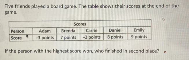 Five friends played a board game. The table shows their scores at the end of the
game.
Scores
Person
Adam
Brenda
Carrie
Daniel
Emily
Score
-3 points
7 points
-2 points 8 points
9 points
If the person with the highest score won, who finished in second place?
