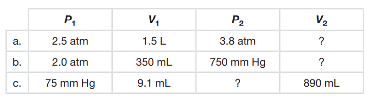 V2
P1
V,
P2
?
1.5 L
3.8 atm
а.
2.5 atm
350 mL
750 mm Hg
b.
2.0 atm
?
890 mL
75 mm Hg
9.1 mL
C.
