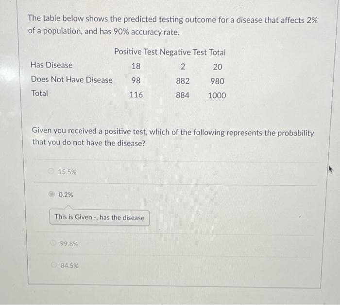 The table below shows the predicted testing outcome for a disease that affects 2%
of a population, and has 90% accuracy rate.
Has Disease
Does Not Have Disease
Total
15.5%
Given you received a positive test, which of the following represents the probability
that you do not have the disease?
0.2%
Positive Test Negative Test Total
2
20
882
980
884
1000
99.8%
18
98
116
This is Given-, has the disease.
84.5%