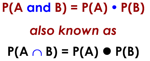 P(A and B) = P(A) • P(B)
also known as
P(An B) = P(A) • P(B)
