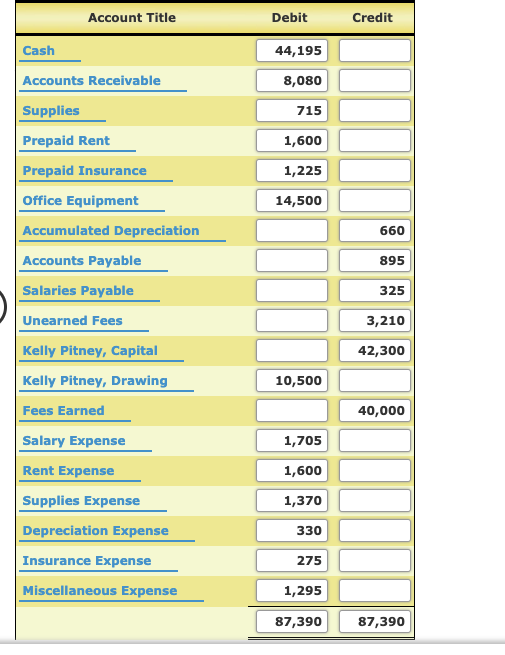 Account Title
Debit
Credit
Cash
44,195
Accounts Receivable
8,080
Supplies
715
Prepaid Rent
1,600
Prepaid Insurance
1,225
Office Equipment
14,500
Accumulated Depreciation
660
Accounts Payable
895
Salaries Payable
325
Unearned Fees
3,210
Kelly Pitney, Capital
42,300
Kelly Pitney, Drawing
10,500
Fees Earned
40,000
Salary Expense
1,705
Rent Expense
1,600
Supplies Expense
1,370
Depreciation Expense
330
Insurance Expense
275
Miscellaneous Expense
1,295
87,390
87,390
