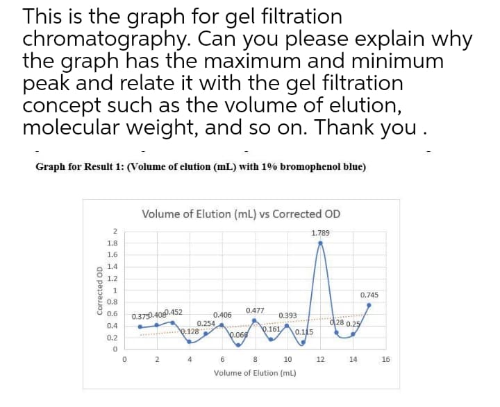 This is the graph for gel filtration
chromatography. Can you please explain why
the graph has the maximum and minimum
peak and relate it with the gel filtration
concept such as the volume of elution,
molecular weight, and so on. Thank you .
Graph for Result 1: (Volume of elution (mL) with 1% bromophenol blue)
Volume of Elution (mL) vs Corrected OD
1.789
1.8
1.6
1.4
1.2
0.745
0.8
0.477
0.6
0.379.400.452
0.406
0.393
0.254
d28 0.25
0.4
9:128
0.161
0.115
0.2
0.060
2
6.
10
12
14
16
Volume of Elution (mL)
Corrected OD

