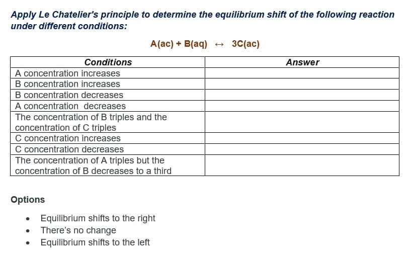 Apply Le Chatelier's principle to determine the equilibrium shift of the following reaction
under different conditions:
A(ac) + B(aq) → 3C(ac)
Conditions
Answer
A concentration
increases
B concentration increases
B concentration decreases
A concentration decreases
The concentration of B triples and the
concentration of C triples
C concentration increases
C concentration decreases
The concentration of A triples but the
concentration of B decreases to a third
Options
Equilibrium shifts to the right
There's no change
Equilibrium shifts to the left
●