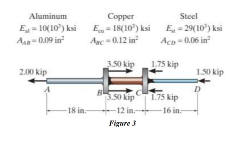 Aluminum
Eal = 10(10³) ksi
AAB=0.09 in²
2.00 kip
A
Copper
Ecu=18(10³) ksi
ABC = 0.12 in²
-18 in.-
B
3.50 kip
3.50 kip
12 in.
Figure 3
Steel
Est=29(10³) ksi
ACD = 0.06 in²
1.75 kip
1.75 kip
16 in-
1.50 kip
D