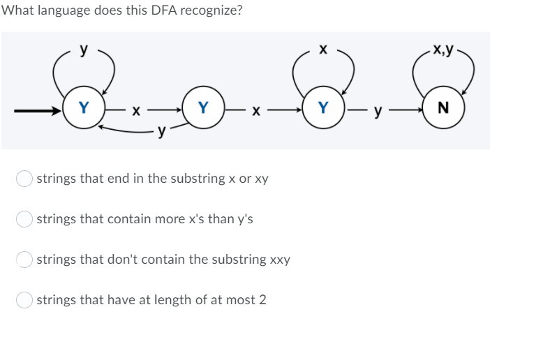 What language does this DFA recognize?
y
X,y
Y
Y
Y
N
y
strings that end in the substring x or xy
strings that contain more x's than y's
strings that don't contain the substring xxy
strings that have at length of at most 2
