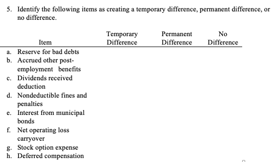 5. Identify the following items as creating a temporary difference, permanent difference, or
no difference.
No
Temporary
Difference
Permanent
Item
Difference
Difference
a. Reserve for bad debts
b. Accrued other post-
employment benefits
c. Dividends received
deduction
d. Nondeductible fines and
penalties
e. Interest from municipal
bonds
f. Net operating loss
carryover
g. Stock option expense
h. Deferred compensation
