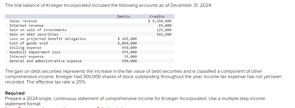The trial balance of Kroeger Incorporated included the following accounts as of December 31, 2024:
Sales revenue
Interest revenue.
Gain on sale of investments
Gain on debt securities
Loss on projected benefit obligation
Cost of goods sold
Selling expense
Goodwill impairment loss.
Interest expense
General and administrative expense
Debits
$ 165,000
6,050,000
650,000
475,000
35,000
550,000
Credits
$ 8,250,000
65,000
125,000
142,500
The gain on debt securities represents the increase in the fair value of debt securities and is classified a component of other
comprehensive income. Kroeger had 300,000 shares of stock outstanding throughout the year. Income tax expense has not yet been
recorded. The effective tax rate is 25%.
Required:
Prepare a 2024 single, continuous statement of comprehensive income for Kroeger Incorporated. Use a multiple-step income
statement format.