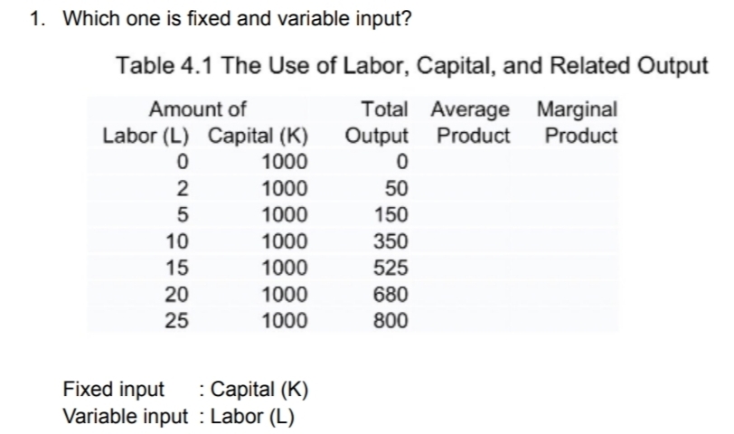 1. Which one is fixed and variable input?
Table 4.1 The Use of Labor, Capital, and Related Output
Total Average Marginal
Product
Amount of
Labor (L) Capital (K) Output Product
1000
2
1000
50
1000
150
10
1000
350
15
1000
525
20
1000
680
25
1000
800
Fixed input
: Capital (K)
Variable input : Labor (L)
