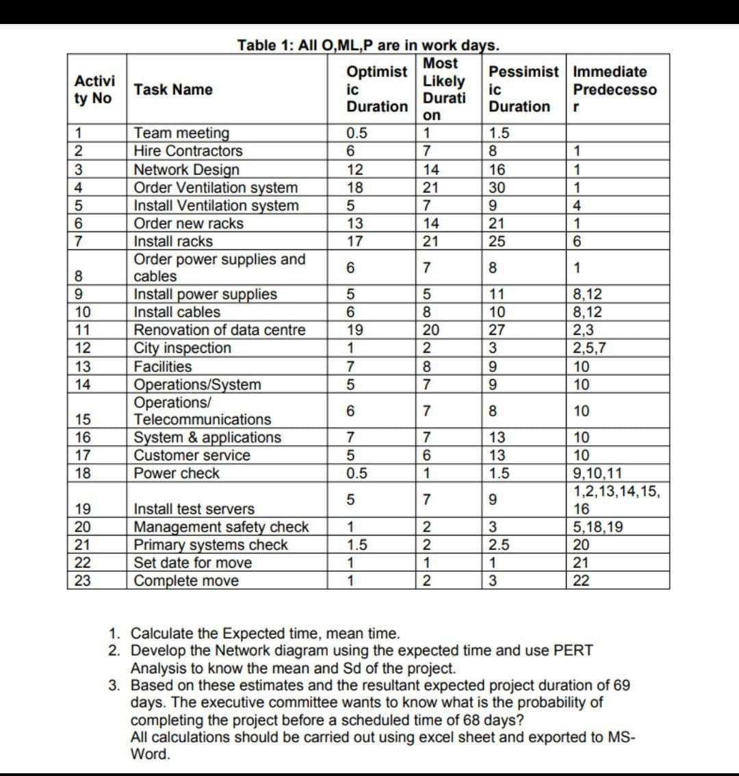 Table 1: All 0,ML,P are in work days.
Most
Optimist
ic
Likely
Durati
Pessimist Immediate
ic
Duration
Activi
Task Name
Predecesso
ty No
Duration
r
on
0.5
Team meeting
Hire Contractors
1
1.5
8
1
Network Design
Order Ventilation system
Install Ventilation system
Order new racks
12
14
16
1
4
18
30
1
9
4
6.
13
14
21
1
Install racks
Order power supplies and
cables
7
17
21
25
6.
8.
1
8
Install power supplies
8,12
8,12
2,3
2,5,7
9.
11
10
Install cables
6.
10
11
Renovation of data centre
19
20
27
City inspection
Facilities
12
1
13
7
9.
10
Operations/System
Operations/
Telecommunications
14
9.
10
6.
8
10
15
System & applications
Customer service
16
7
13
10
17
10
9,10,11
1,2,13,14,15,
16
18
Power check
0.5
1.5
19
Install test servers
Management safety check
Primary systems check
Set date for move
Complete move
5,18,19
20
20
1
21
1.5
2.5
22
1
21
23
1
22
1. Calculate the Expected time, mean time.
2. Develop the Network diagram using the expected time and use PERT
Analysis to know the mean and Sd of the project.
3. Based on these estimates and the resultant expected project duration of 69
days. The executive committee wants to know what is the probability of
completing the project before a scheduled time of 68 days?
All calculations should be carried out using excel sheet and exported to MS-
Word.
119 3 213
8-72 275 o2287 7617 ~212
4,
