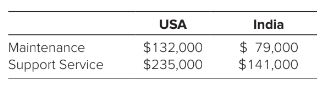 USA
India
$132,000
$235,000
$ 79,000
$141,000
Maintenance
Support Service
