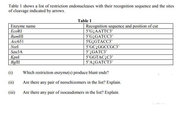 Table 1 shows a list of restriction endonucleases with their recognition sequence and the sites
of cleavage indicated by arrows.
Table 1
Enzyme name
Recognition sequence and position of cut
5'GIAATTC3
5'G!GATCC3'
5'GIGTACC3
5'GCIGGCCGC3'
5'IGATC3'
5'GGTACIC3'
5'ALGATCT3
EcoRI
ВатHI
Аcс651
Notl
Sau3A
Kpnl
BglII
(i)
Which restriction enzyme(s) produce blunt ends?
(ii)
Are there any pair of neoschizomers in the list? Explain.
(iii)
Are there any pair of isocaudomers in the list? Explain.
