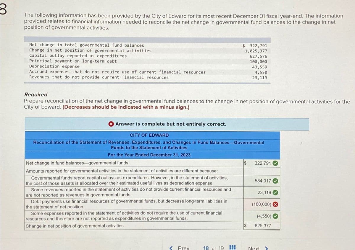The following information has been provided by the City of Edward for its most recent December 31 fiscal year-end. The information
provided relates to financial information needed to reconcile the net change in governmental fund balances to the change in net
position of governmental activities.
Net change in total governmental fund balances
Change in net position of governmental activities
Capital outlay reported as expenditures
Principal payment on long-term debt
Depreciation expense
Accrued expenses that do not require use of current financial resources
Revenues that do not provide current financial resources
$ 322,791
1,025,377
627,576
100,000
43,559
4,550
23,119
Required
Prepare reconciliation of the net change in governmental fund balances to the change in net position of governmental activities for the
City of Edward. (Decreases should be indicated with a minus sign.)
Answer is complete but not entirely correct.
CITY OF EDWARD
Reconciliation of the Statement of Revenues, Expenditures, and Changes in Fund Balances-Governmental
Funds to the Statement of Activities
For the Year Ended December 31, 2023
Net change in fund balances-governmental funds
Amounts reported for governmental activities in the statement of activities are different because:
Governmental funds report capital outlays as expenditures. However, in the statement of activities,
the cost of those assets is allocated over their estimated useful lives as depreciation expense.
Some revenues reported in the statement of activities do not provide current financial resources and
are not reported as revenues in governmental funds.
Debt payments use financial resources of governmental funds, but decrease long-term liabilities in
the statement of net position.
Some expenses reported in the statement of activities do not require the use of current financial
resources and therefore are not reported as expenditures in governmental funds.
Change in net position of governmental activities
$
322,791
584,017
23,119
(100,000) x
$
(4,550)
825,377
Prev
18 of 19
Next >