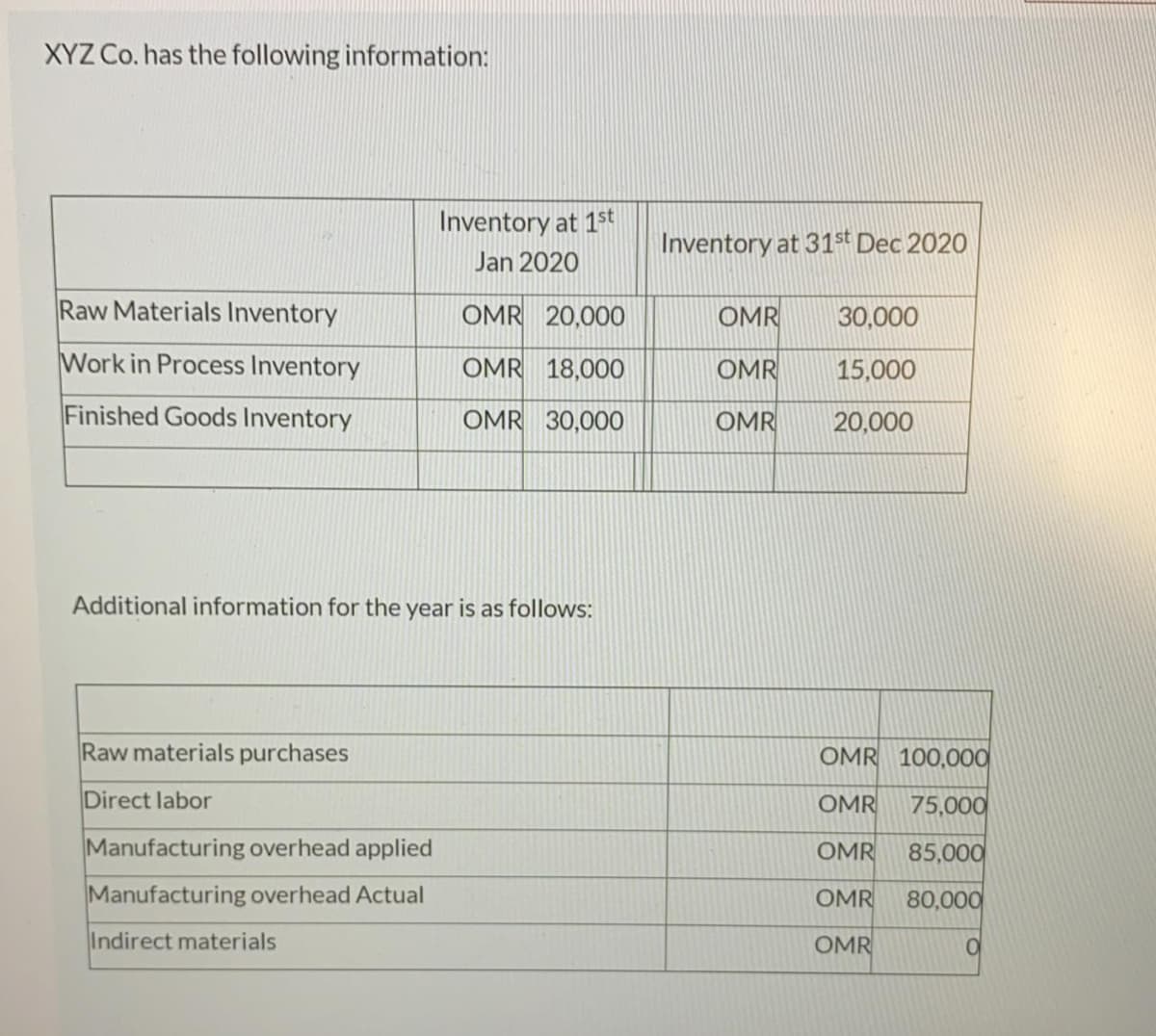 XYZ Co. has the following information:
Inventory at 1st
Inventory at 31st Dec 2020
Jan 2020
Raw Materials Inventory
OMR 20,000
OMR
30,000
Work in Process Inventory
OMR 18,000
OMR
15,000
Finished Goods Inventory
OMR 30,000
OMR
20,000
Additional information for the year is as follows:
Raw materials purchases
OMR 100,000
Direct labor
OMR
75,000
Manufacturing overhead applied
OMR
85,000
Manufacturing overhead Actual
OMR
80,000
Indirect materials
OMR
