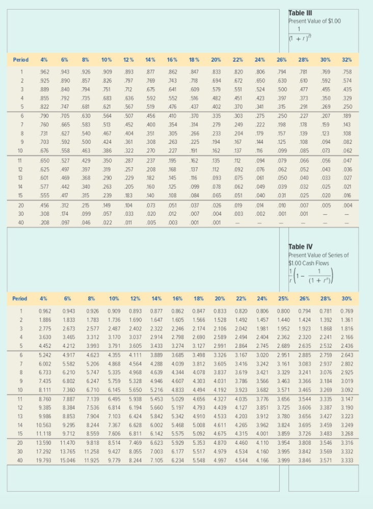 Table III
Present Value of $1.00
1
(1 +rn
Period
4%
6%
8%
10%
12 %
14%
16%
18 %
20%
22%
24%
26%
28%
30%
32%
962
943
.926
909
.893
877
862
847
833
820
.806
794
781
769
758
925
890
.857
826
797
769
743
718
694
.672
.650
630
.610
.592
574
3
889
840
794
751
712
675
641
.609
579
551
.524
500
477
455
435
4
855
792
735
683
636
592
552
516
482
451
423
397
373
350
329
5
822
747
.681
.621
.567
.519
476
437
402
370
341
315
291
269
250
790
705
.630
.564
.507
456
410
370
335
303
275
250
227
207
189
7
760
665
.583
513
452
400
354
314
279
249
222
198
178
159
143
731
.627
540
467
404
351
305
266
233
204
179
157
139
123
108
703
592
500
424
361
308
263
225
194
.167
144
.125
.108
.094
082
10
676
558
463
386
322
270
227
191
162
.137
.116
099
085
.073
062
11
.650
527
429
350
287
237
195
162
135
112
.094
079
.066
.056
.047
12
.625
497
397
319
257
208
.168
137
112
.092
076
062
.052
.043
.036
13
.601
469
368
290
.229
.182
145
116
093
075
.061
050
.040
.033
027
14
577
442
340
263
.205
.160
.125
.099
078
.062
.049
039
.032
.025
.021
15
555
417
315
239
.183
140
.108
.084
065
.051
.040
.031
.025
.020
.016
20
456
312
215
149
104
073
.051
.037
026
019
014
.010
.007
.005
.004
30
308
174
.099
057
.033
.020
.012
.007
.004
.003
.002
.001
.001
40
208
.097
046
.022
.011
.005
.003
001
.001
Table IV
Present Value of Series of
$1.00 Cash Flows
-
(1 + r")/
Period
4%
6%
8%
10%
12%
14%
16%
18%
20%
22%
24%
25%
26%
28%
30%
1
0.962
0.943
0.926
0.909
0.893
0.877
0.862
0.847
0.833
0.820
0.806
0.800
0.794
0.781
0.769
2
1.886
1.833
1.783
1.736
1.690
1.647
1.605
1.566
1.528
1.492
1.457
1.440
1.424
1.392
1.361
3
2.775
2.673
2.577
2.487
2.402
2.322
2.246
2.174
2.106
2.042
1.981
1.952
1.923
1.868
1.816
4
3.630
3.465
3.312
3.170
3.037
2.914
2.798
2.690
2.589
2.494
2.404
2.362
2.320
2.241
2.166
4.452
4.212
3.993
3.791
3.605
3.433
3.274
3.127
2.991
2.864
2.745
2.689
2.635
2.532
2.436
6.
5.242
4.917
4.623
4.355
4.111
3.889
3.685
3.498
3.326
3.167
3.020
2.951
2.885
2.759
2.643
6.002
5.582
5.206
4.868
4.564
4.288
4.039
3.812
3.605
3.416
3.242
3.161
3.083
2.937
2.802
8
6.733
6.210
5.747
5.335
4.968
4.639
4.344
4.078
3.837
3.619
3.421
3.329
3.241
3.076
2.925
9
7.435
6.802
6.247
5.759
5.328
4.946
4.607
4.303
4.031
3.796
3.566
3.463
3.366
3.184
3.019
10
8.111
7.360
6.710
6.145
5.650
5.216
4.833
4.494
4.192
3.923
3.682
3.571
3.465
3.269
3.092
11
8.760
7.887
7.139
6.495
5.938
5.453
5.029
4.656
4.327
4.035
3.776
3.656
3.544
3.335
3.147
12
9.385
8.384
7.536
6.814
6.194
5.660
5.197
4.793
4.439
4.127
3.851
3.725
3.606
3.387
3. 190
13
9.986
8.853
7.904
7.103
6.424
5.842
5.342
4.910
4.533
4.203
3.912
3.780
3.656
3.427
3.223
14
10.563
9.295
8.244
7.367
6.628
6.002
5.468
5.008
4.611
4.265
3.962
3.824
3.695
3.459
3.249
15
11.118
9.712
8.559
7.606
6.811
6.142
5.575
5.092
4.675
4.315
4.001
3.859
3.726
3.483
3.268
20
13.590
11.470
9.818
8.514
7.469
6.623
5.929
5.353
4.870
4.460
4.110
3.954
3.808
3.546
3.316
30
17.292
13.765
11.258
9.427
8.055
7.003
6.177
5.517
4.979
4.534
4.160
3.995
3.842
3.569
3.332
40
19.793
15.046
11.925
9.779
8.244
7.105
6.234 5.548
4.997
4.544
4.166
3.999
3.846
3.571
3.333
