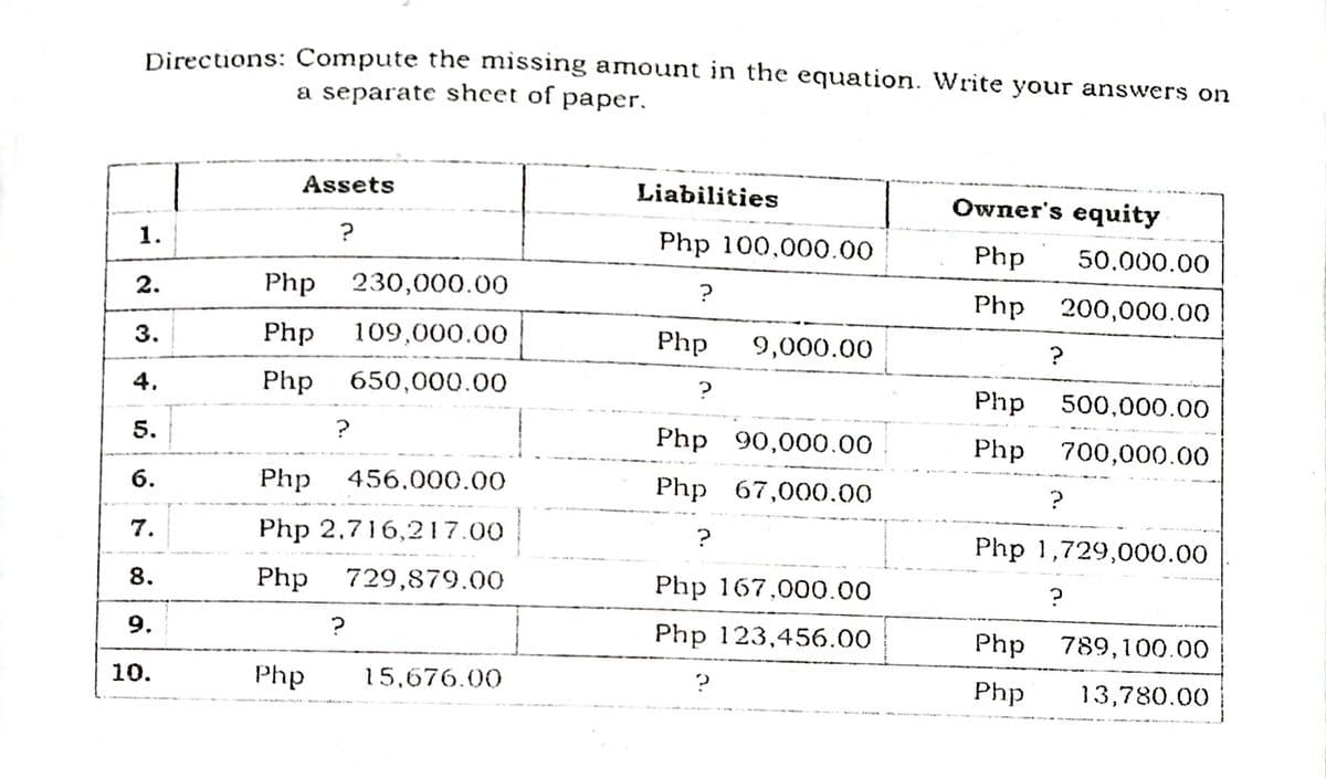 Directions: Compute the missing amount in the equation. Write your answers on
a separate sheet of paper.
Assets
Liabilities
Owner's equity
1.
Php 100,000.00
Php
50.000.00
Php
230,000.00
?
Php
200,000.00
3.
Php
109,000.00
Php
9,000.00
4.
Php
650,000.00
?
Php
500,000.00
5.
Php 90,000.00
Php
700,000.00
6.
Php
456,000.00
Php 67,000.00
?
7.
Php 2,716,217.00
?
Php 1,729,000.00
8.
Php
729,879.00
Php 167,000.00
?
Php 123,456.00
Php
789,100.00
10.
Php
15,676.00
Php
13,780.00
2.
9.
