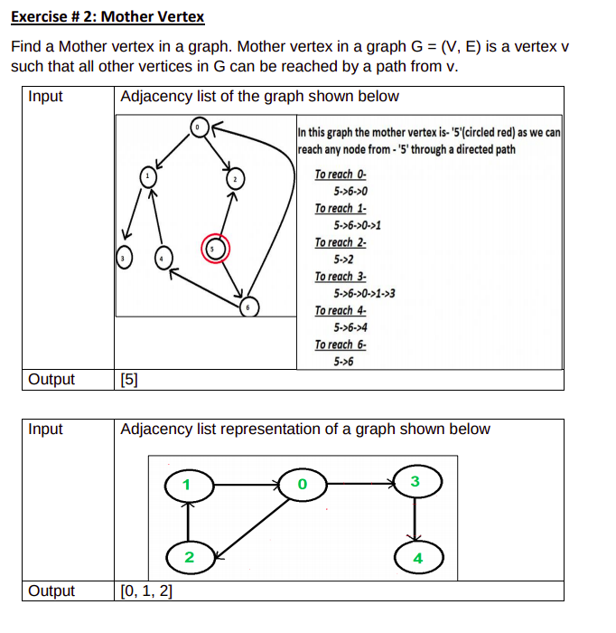Exercise # 2: Mother Vertex
Find a Mother vertex in a graph. Mother vertex in a graph G = (V, E) is a vertex v
such that all other vertices in G can be reached by a path from v.
Input
Adjacency list of the graph shown below
In this graph the mother vertex is- '5'circled red) as we can
reach any node from -'5' through a directed path
To reach 0-
5->6->0
To reach 1-
5->6->0->1
To reach 2-
5->2
To reach 3-
5->6->0->1->3
To reach 4-
5->6->4
To reach 6-
5->6
Output
[5]
Input
Adjacency list representation of a graph shown below
3
2
4
Output
[0, 1, 2]
