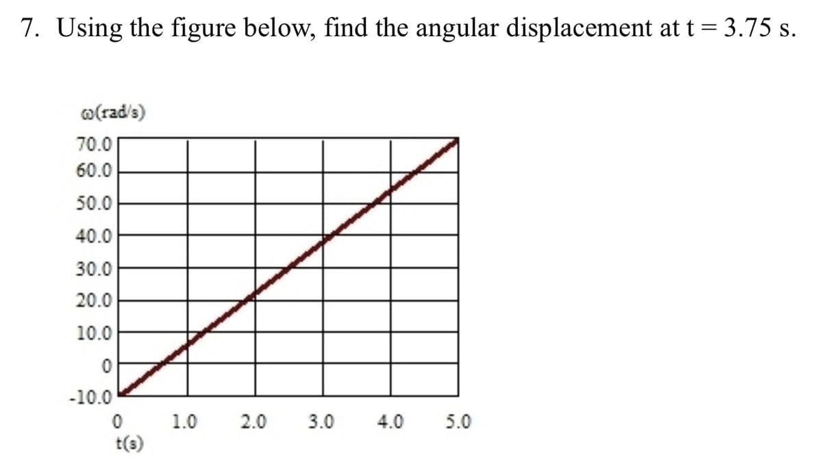 7. Using the figure below, find the angular displacement at t = 3.75 s.
@(rad's)
70.0
60.0
50.0
40.0
30.0
20.0
10.0
-10.0
1.0
2.0
3.0
4.0
5.0
t(s)
