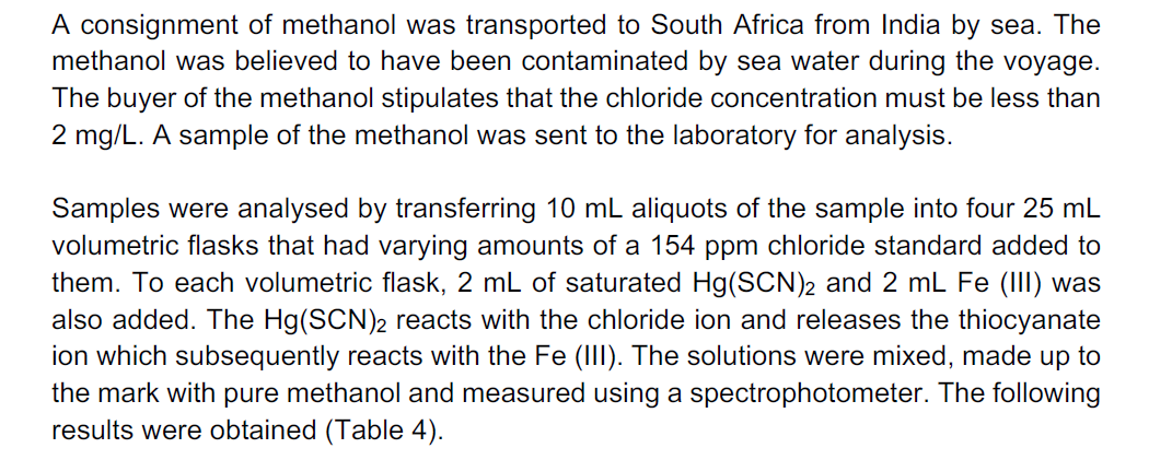 A consignment of methanol was transported to South Africa from India by sea. The
methanol was believed to have been contaminated by sea water during the voyage.
The buyer of the methanol stipulates that the chloride concentration must be less than
2 mg/L. A sample of the methanol was sent to the laboratory for analysis.
Samples were analysed by transferring 10 mL aliquots of the sample into four 25 mL
volumetric flasks that had varying amounts of a 154 ppm chloride standard added to
them. To each volumetric flask, 2 mL of saturated Hg(SCN)2 and 2 mL Fe (III) was
also added. The Hg(SCN)2 reacts with the chloride ion and releases the thiocyanate
ion which subsequently reacts with the Fe (III). The solutions were mixed, made up to
the mark with pure methanol and measured using a spectrophotometer. The following
results were obtained (Table 4).
