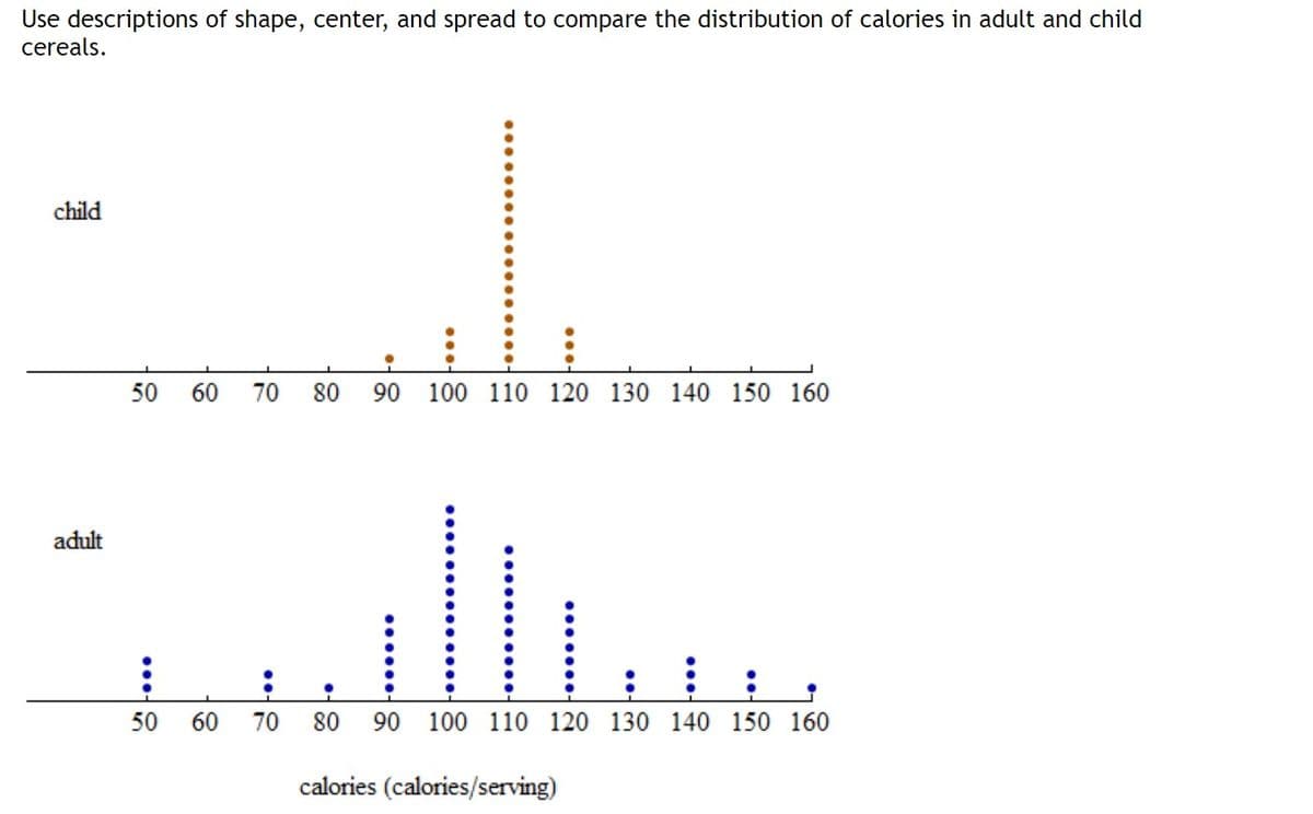 Use descriptions of shape, center, and spread to compare the distribution of calories in adult and child
cereals.
child
.
L
80 90 100 110 120 130 140 150 160
50 60
adult
70
....
بالاست
50 60 70 80 90 100 110 120 130 140 150 160
calories (calories/serving)