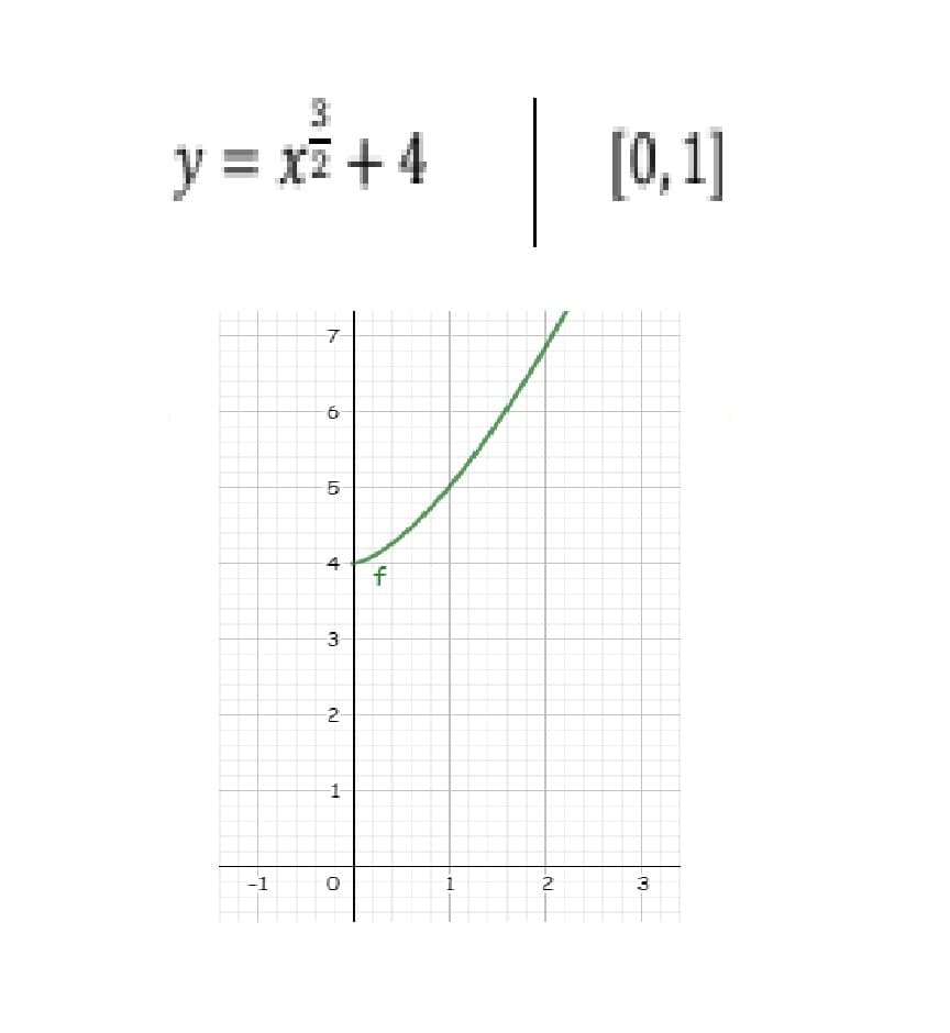 y = x7 + 4
[0,1]
4
f
1
-1
1
3
2.
LO
2.
1.
