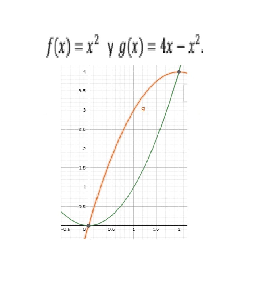 f(x) = x² y g(x) = 4x – x².
3.5
2.5
1.5
0.5
-0,5
0.5
1.
1.5
2
