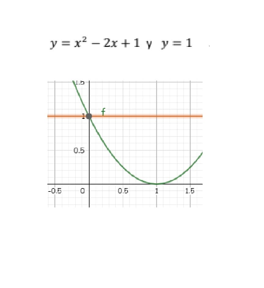 y = x? – 2x +1 y y = 1
1:5
f
0.5
-0.5
0.5
1
1.5
