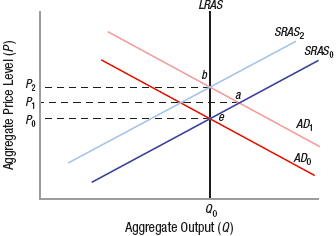 LRAS
SRAS2
SRAS,
b
P2
AD
Po
AD
Aggregate Output (0)
Aggregate Price Level (P)
