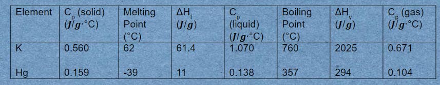 AH,
(Jlg)
C
(liquid)
ΔΗ
(J/g)
C (gas)
Jlg°C)
Element
C (solid)
Melting
Point
Boiling
Point
('C)
62
(°C)
760
K
0.560
61.4
1.070
2025
0.671
Hg
0.159
-39
11
0.138
357
294
0.104
