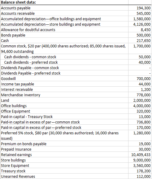 Balance sheet data:
Accounts payable
194,300
Accounts receivable
545,000
Accumulated depreciation-office buildings and equipment
Accumulated depreciation-store buildings and equipment
Allowance for doubtful accounts
Bonds payable
1,580,000
4,126,000
8,450
500,000
Cash
217,650
Common stock, $20 par (400,000 shares authorized; 85,000 shares issued,
94,600 outstanding
1,700,000
Cash dividends - common stock
50,000
Cash dividends - preferred stock
Dividends Payable - common stock
Dividends Payable - preferred stock
40,000
Goodwill
700,000
Income tax payable
Interest receivable
Merchandise Inventory
Land
Office buildings
Office Equipment
Paid-in capital - Treasury Stock
Paid-in capital in excess of par-common stock
Paid-in capital in excess of par-preferred stock
Preferred 5% stock, $80 par (30,000 shares authorized; 16,000 shares
issued)
Premium on bonds payable
Prepaid Insurance
Retained earnings
Store buildings
Store Equipment
Treasury stock
Unearned Revenues
44,000
1,200
778,000
2,000,000
4,000,000
320,000
13,000
736,800
170,000
1,280,000
19,000
30,000
10,409,433
9,000,000
3,560,000
178,200
112,000
