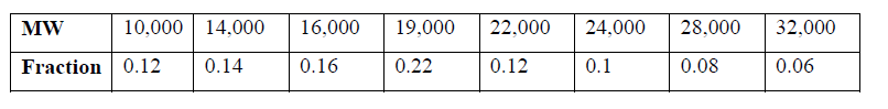 MW
10,000 14,000
16,000
19,000
22,000
24,000
28,000
32,000
Fraction 0.12
0.14
0.16
0.22
0.12
0.1
0.08
0.06
