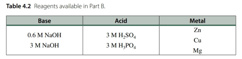 Table 4.2 Reagents available in Part B.
Base
Acid
Metal
Zn
0.6 M NaOH
3 M H,SO4
Cu
3 M NAOH
3 M H,PO4
Mg
