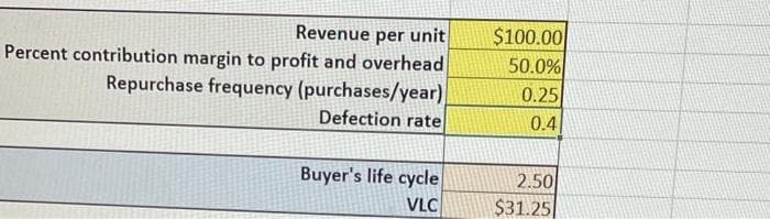 Revenue per unit
Percent contribution margin to profit and overhead
$100.00
50.0%
0.25
Repurchase frequency (purchases/year)
Defection rate
0.4
Buyer's life cycle
VLC
2.50
$31.25
